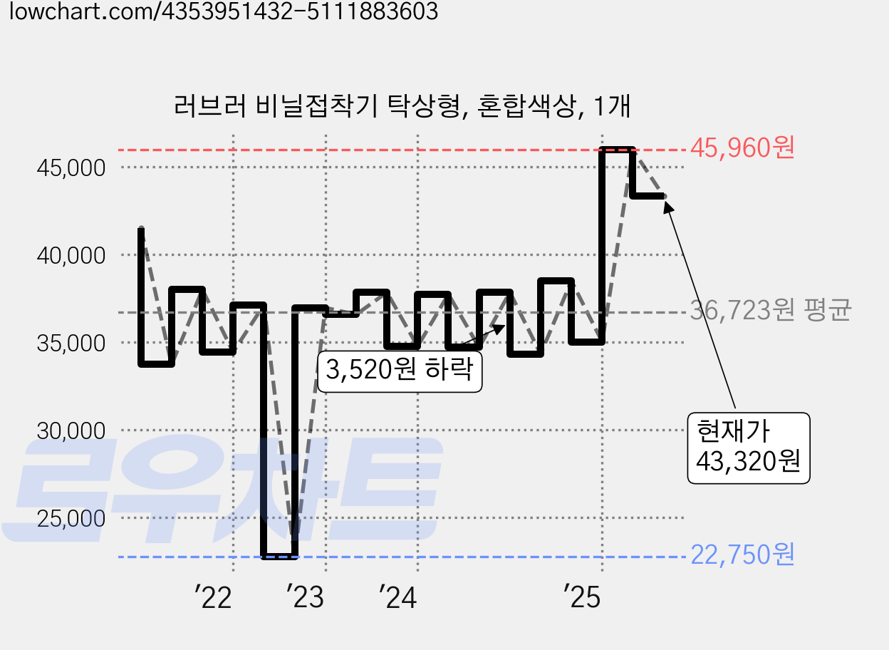 러브러 비닐접착기 탁상형, 혼합색상, 1개 가격 변동 차트, 현재가 43,320원, 관측 최저가 22,750원