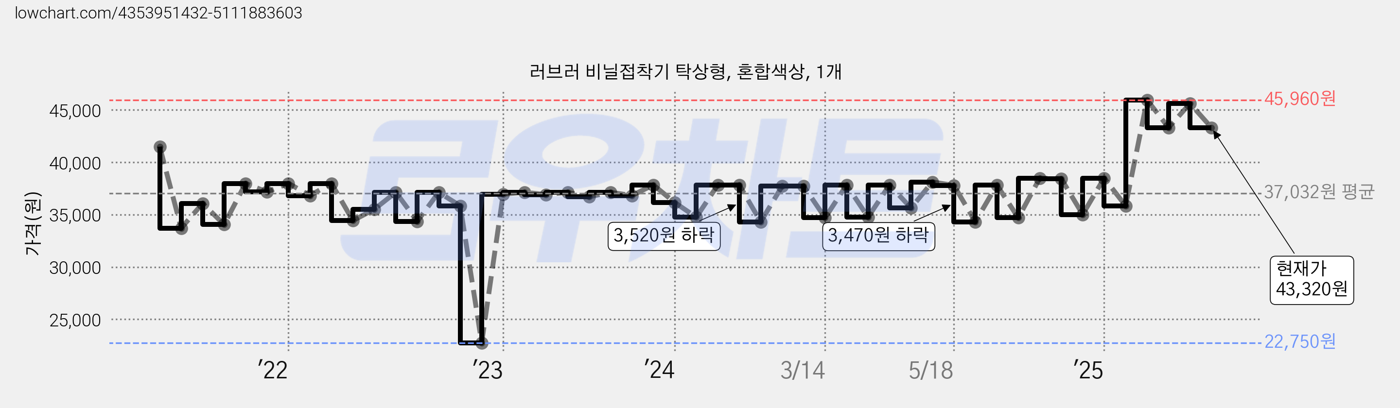 러브러 비닐접착기 탁상형, 혼합색상, 1개 가격 변동 차트, 현재가 43,320원, 관측 최저가 22,750원