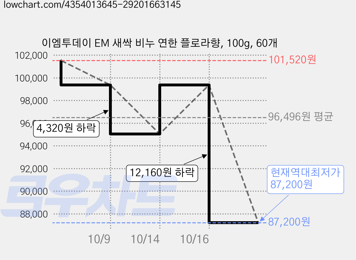 이엠투데이 EM 새싹 비누 연한 플로라향, 100g, 60개 가격 변동 차트, 현재가 87,200원, 역대최저가