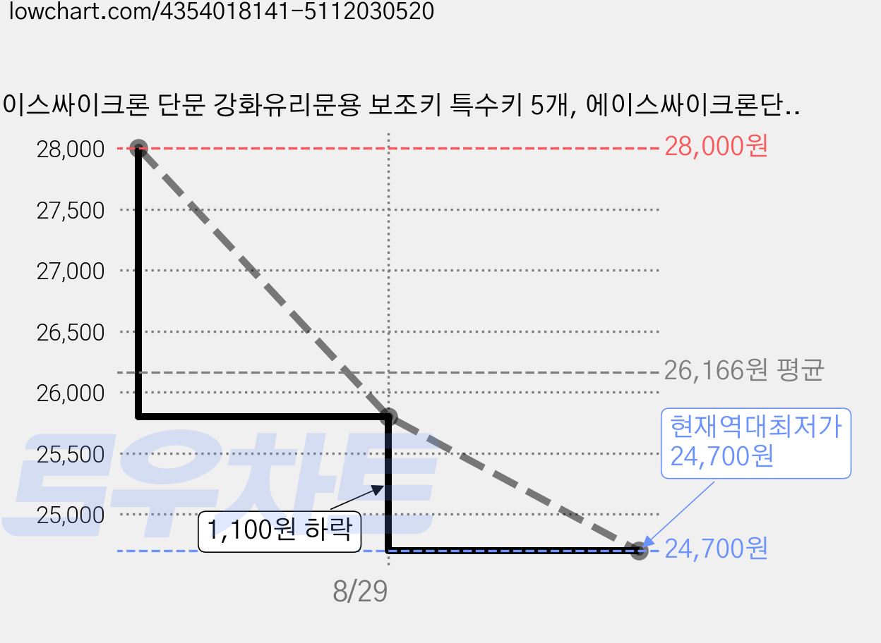 에이스싸이크론 단문 강화유리문용 보조키 특수키 5개, 에이스싸이크론단문, 고객직접설치 가격 변동 차트, 현재가 24,700원, 역대최저가