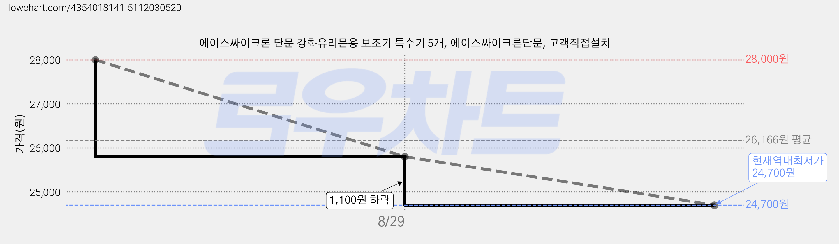 에이스싸이크론 단문 강화유리문용 보조키 특수키 5개, 에이스싸이크론단문, 고객직접설치 가격 변동 차트, 현재가 24,700원, 역대최저가