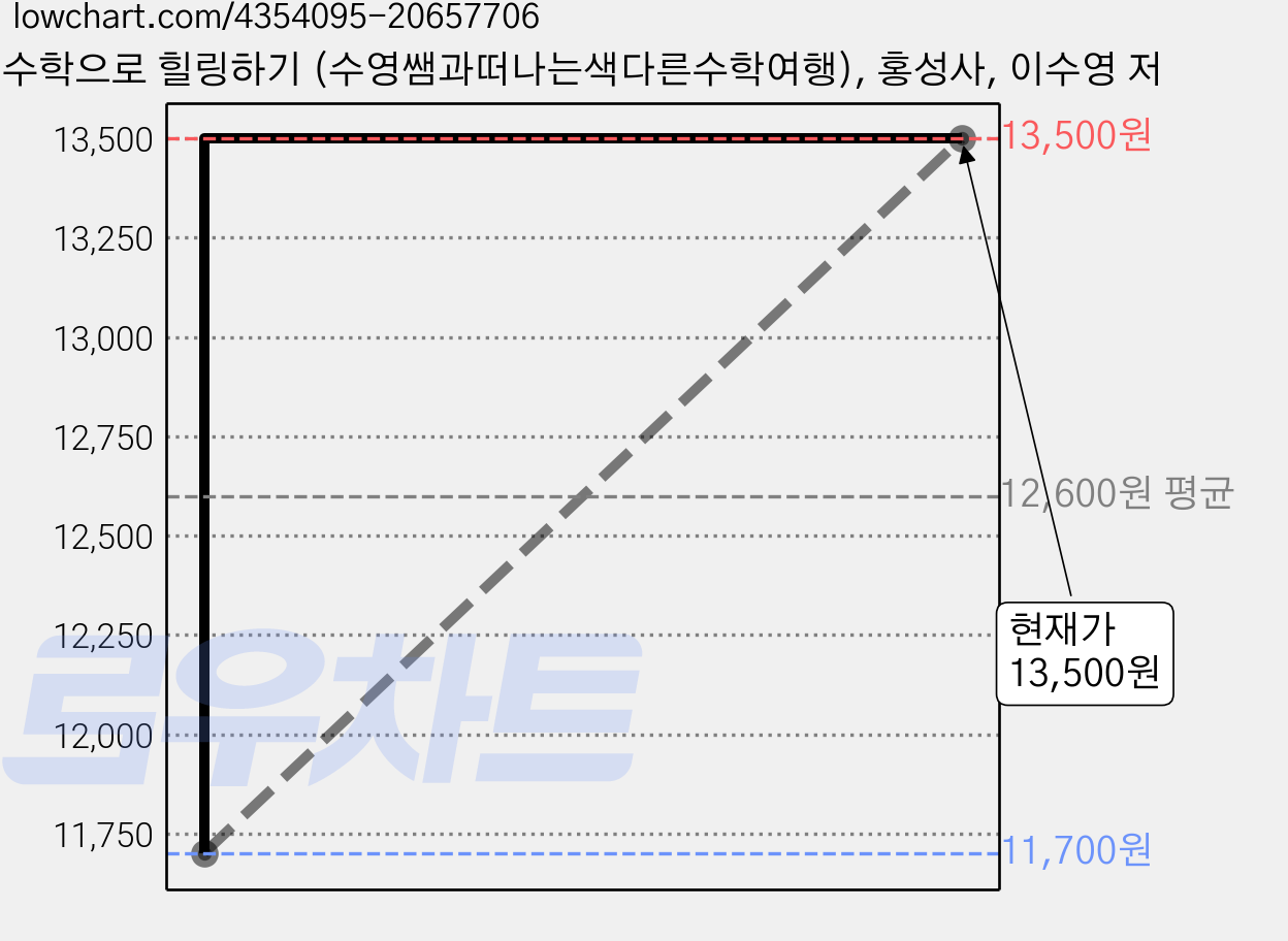 수학으로 힐링하기 (수영쌤과떠나는색다른수학여행), 홍성사, 이수영 저 가격 변동 차트, 현재가 13,500원, 관측 최저가 11,700원