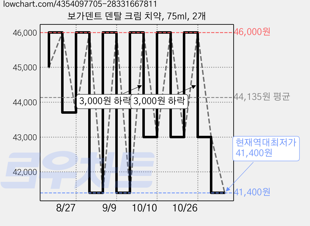 보가덴트 덴탈 크림 치약, 75ml, 2개 가격 변동 차트, 현재가 41,400원, 역대최저가