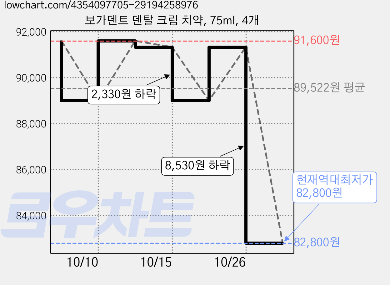 보가덴트 덴탈 크림 치약, 75ml, 4개 가격 변동 차트, 현재가 82,800원, 역대최저가