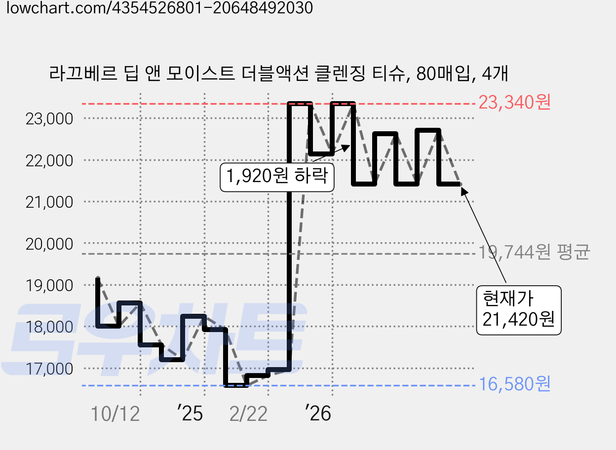 라끄베르 딥 앤 모이스트 더블액션 클렌징 티슈, 80매입, 4개 가격 변동 차트, 현재가 21,420원, 관측 최저가 16,580원
