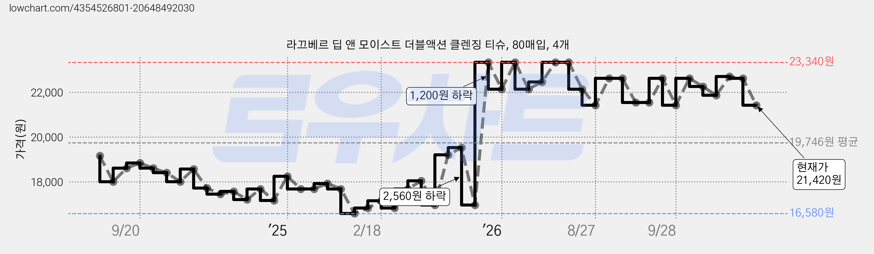 라끄베르 딥 앤 모이스트 더블액션 클렌징 티슈, 80매입, 4개 가격 변동 차트, 현재가 21,420원, 관측 최저가 16,580원