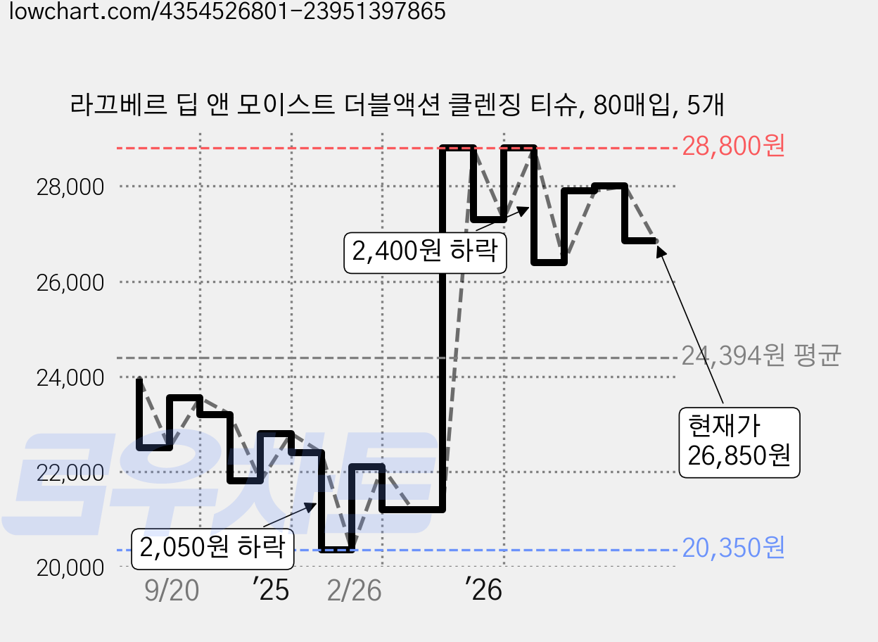 라끄베르 딥 앤 모이스트 더블액션 클렌징 티슈, 80매입, 5개 가격 변동 차트, 현재가 26,850원, 관측 최저가 20,350원
