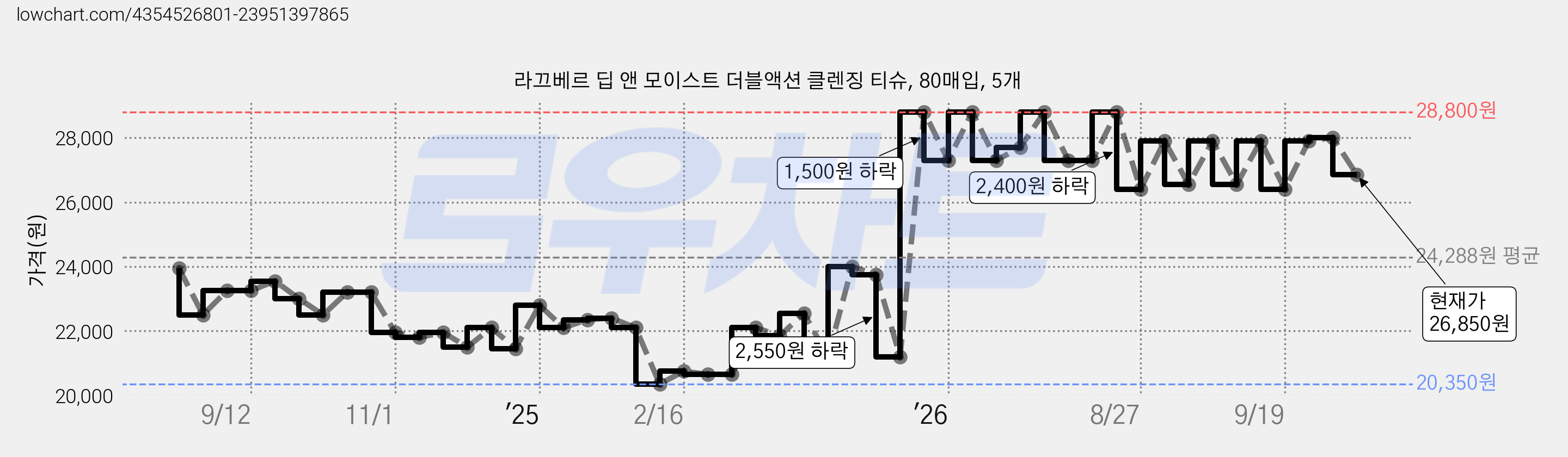 라끄베르 딥 앤 모이스트 더블액션 클렌징 티슈, 80매입, 5개 가격 변동 차트, 현재가 26,850원, 관측 최저가 20,350원