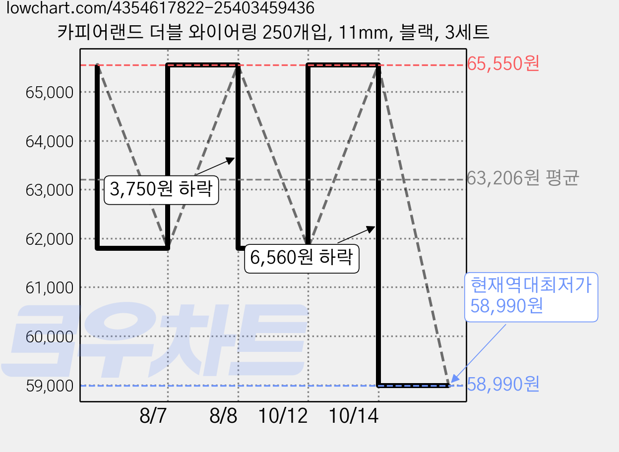 카피어랜드 더블 와이어링 250개입, 11mm, 블랙, 3세트 가격 변동 차트, 현재가 58,990원, 역대최저가