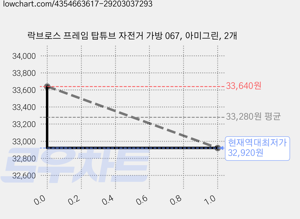 락브로스 프레임 탑튜브 자전거 가방 067, 아미그린, 2개 가격 변동 차트, 현재가 32,920원, 역대최저가