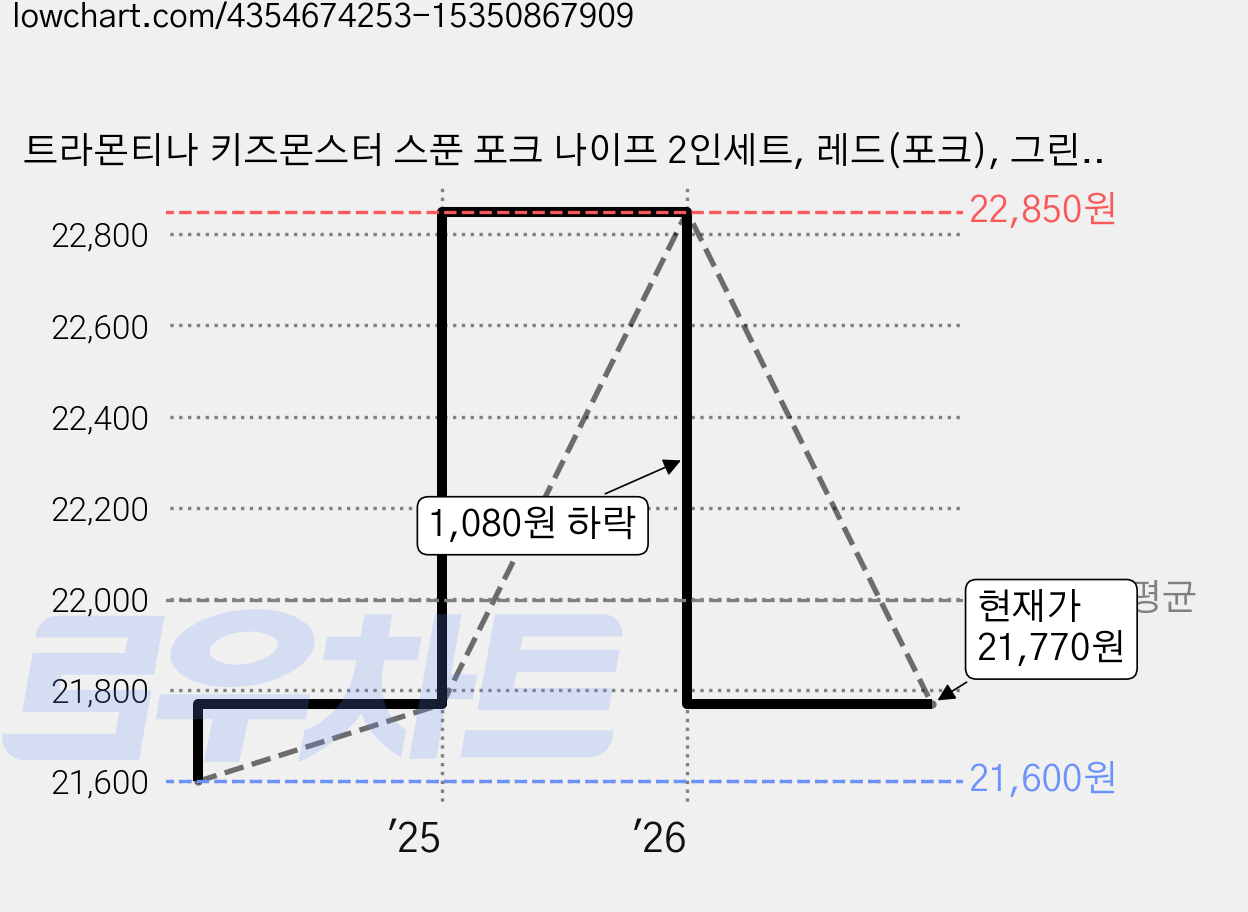 트라몬티나 키즈몬스터 스푼 포크 나이프 2인세트, 레드(포크), 그린(스푼), 퍼플(나이프), 2세트, 스푼 2p + 포크 2p + 나이프 2p 가격 변동 차트, 현재가 21,770원, 관측 최저가 21,600원