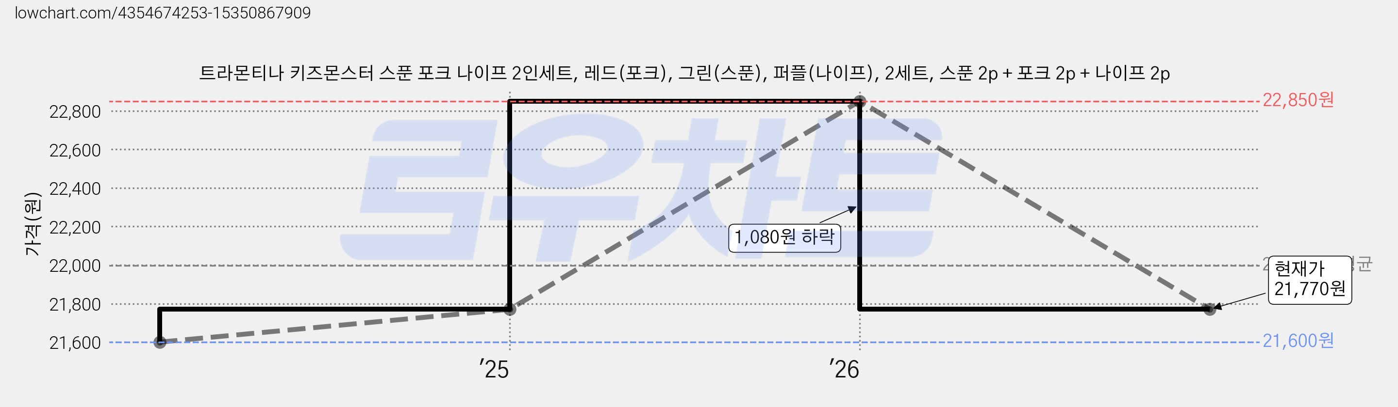 트라몬티나 키즈몬스터 스푼 포크 나이프 2인세트, 레드(포크), 그린(스푼), 퍼플(나이프), 2세트, 스푼 2p + 포크 2p + 나이프 2p 가격 변동 차트, 현재가 21,770원, 관측 최저가 21,600원