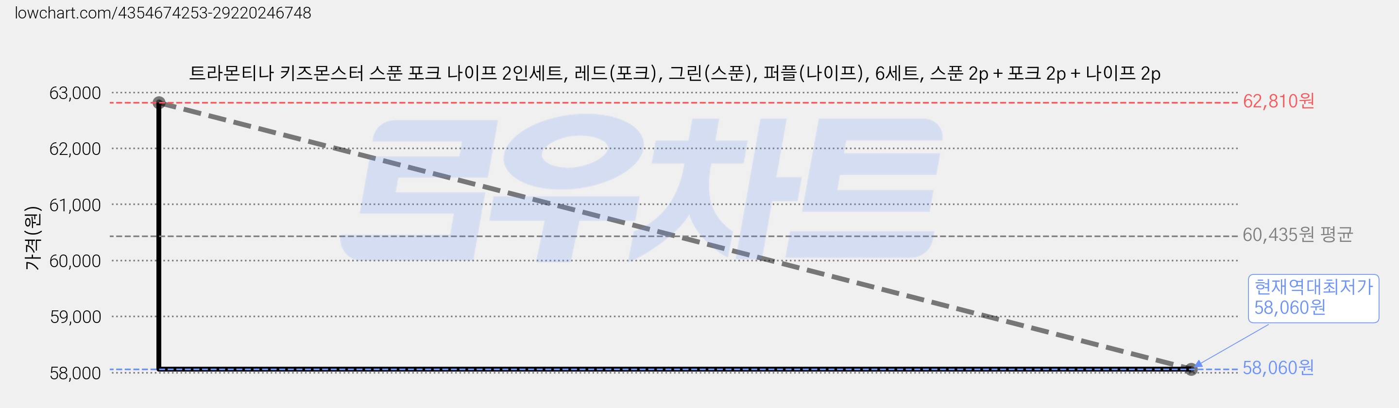트라몬티나 키즈몬스터 스푼 포크 나이프 2인세트, 레드(포크), 그린(스푼), 퍼플(나이프), 6세트, 스푼 2p + 포크 2p + 나이프 2p 가격 변동 차트, 현재가 58,060원, 역대최저가