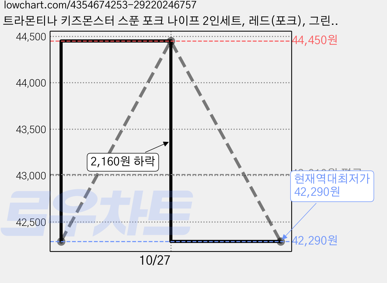 트라몬티나 키즈몬스터 스푼 포크 나이프 2인세트, 레드(포크), 그린(스푼), 퍼플(나이프), 4세트, 스푼 2p + 포크 2p + 나이프 2p 가격 변동 차트, 현재가 42,290원, 역대최저가