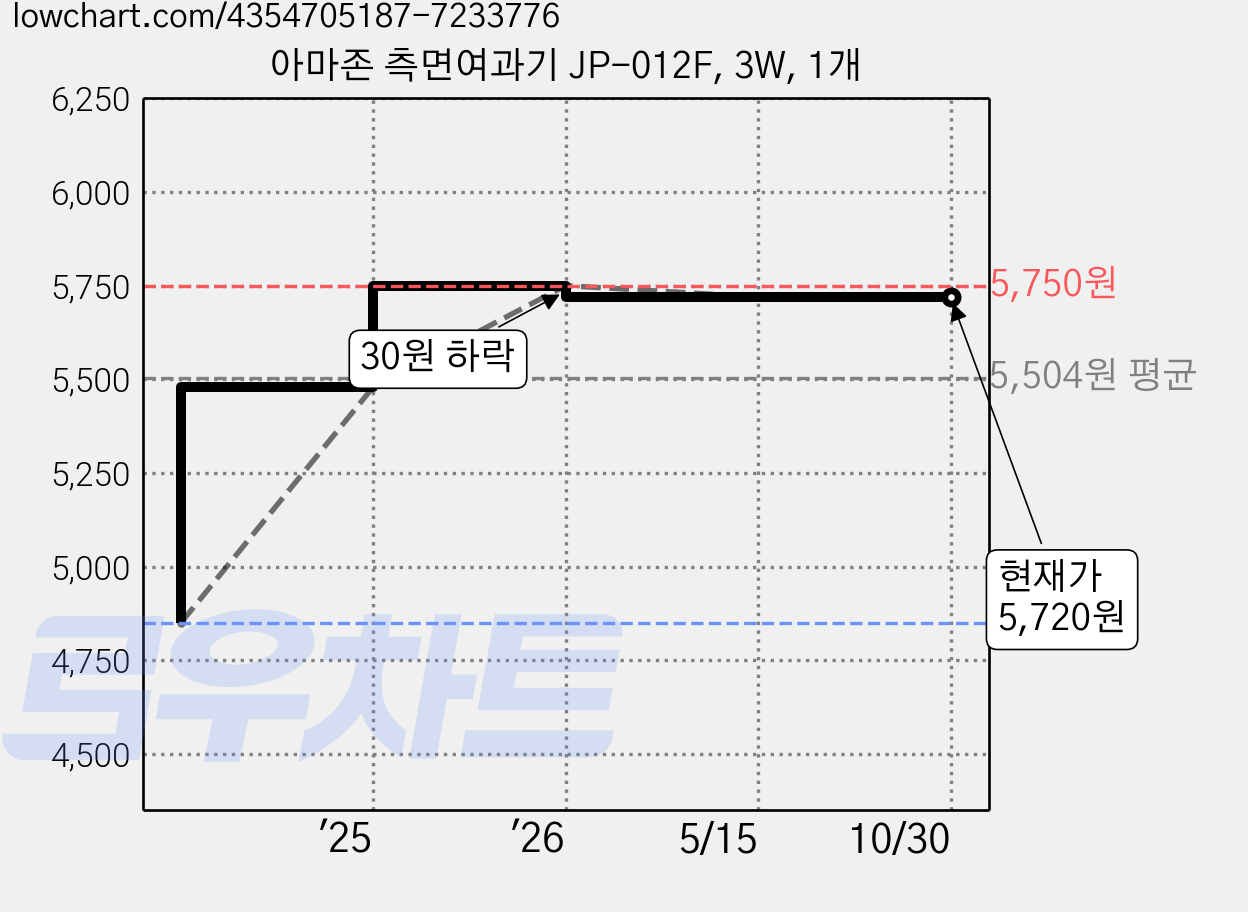 아마존 측면여과기 JP-012F, 3W, 1개 가격 변동 차트, 현재가 5,720원, 관측 최저가 4,850원