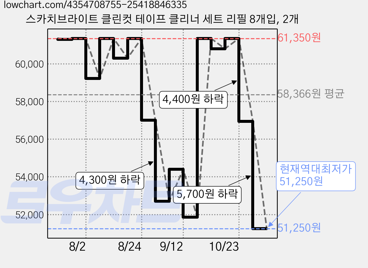 스카치브라이트 클린컷 테이프 클리너 세트 리필 8개입, 2개 가격 변동 차트, 현재가 51,250원, 역대최저가