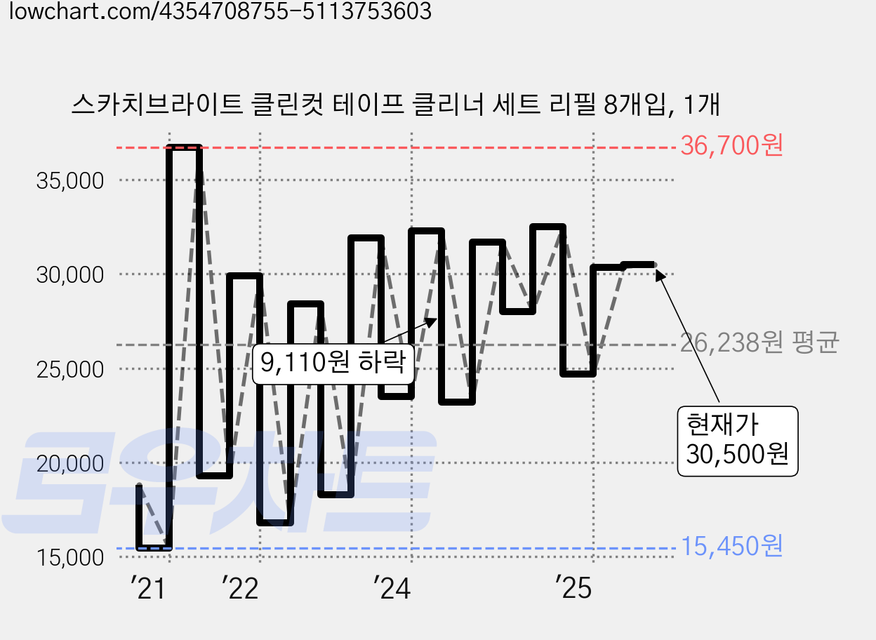스카치브라이트 클린컷 테이프 클리너 세트 리필 8개입, 1개 가격 변동 차트, 현재가 30,500원, 관측 최저가 15,450원