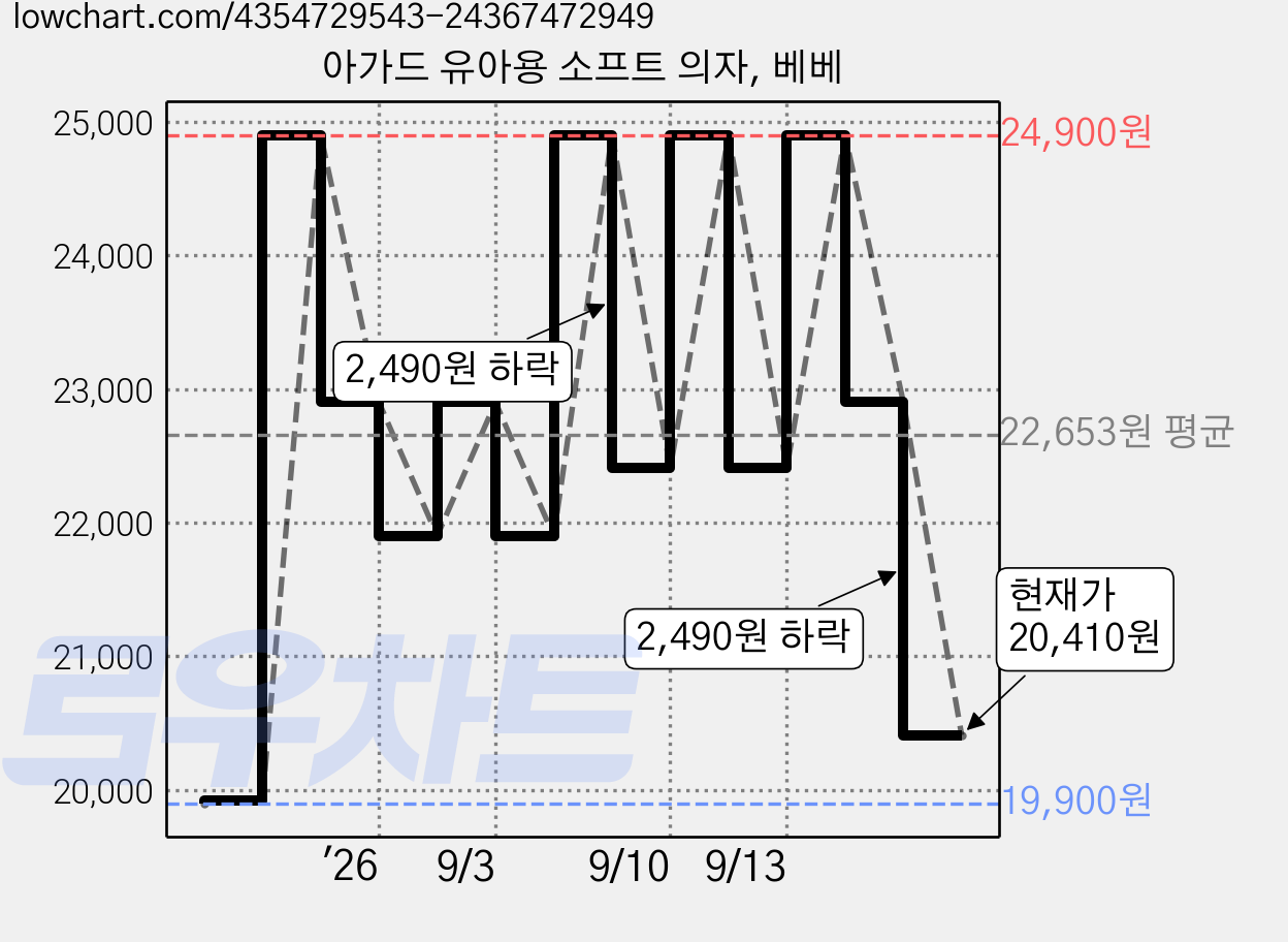 아가드 유아용 소프트 의자, 베베 가격 변동 차트, 현재가 20,410원, 관측 최저가 19,900원