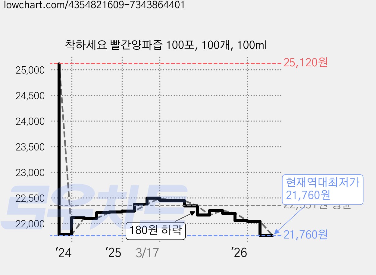 착하세요 빨간양파즙 100포, 100개, 100ml 가격 변동 차트, 현재가 21,760원, 역대최저가