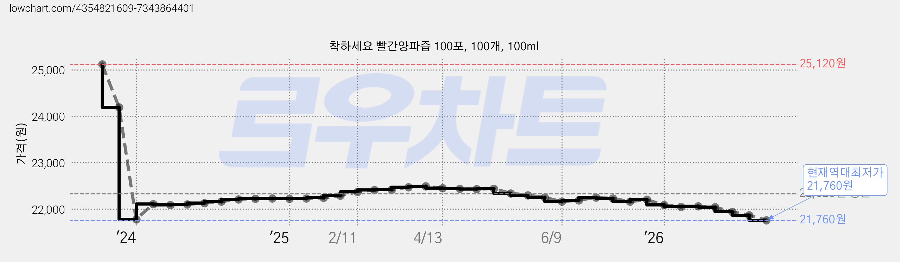 착하세요 빨간양파즙 100포, 100개, 100ml 가격 변동 차트, 현재가 21,760원, 역대최저가