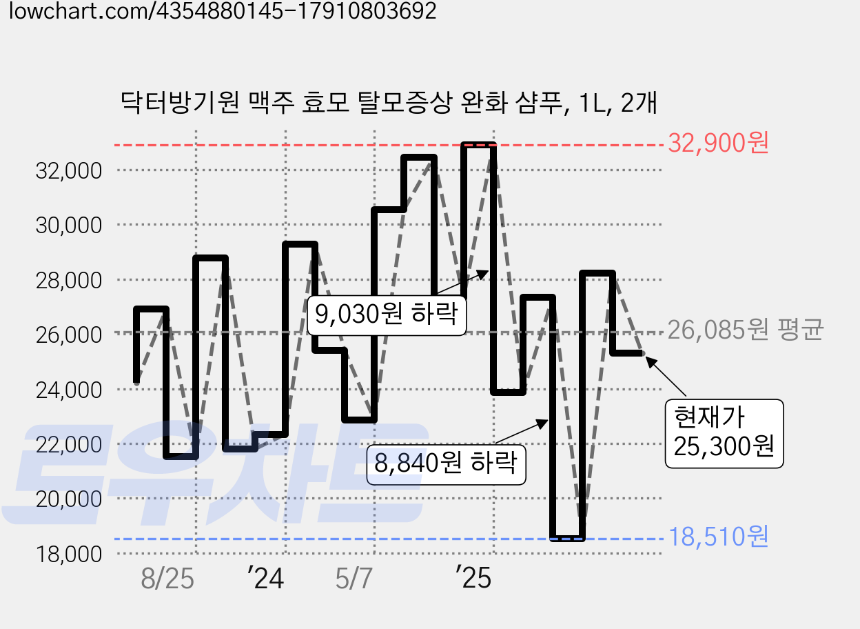 닥터방기원 맥주 효모 탈모증상 완화 샴푸, 1L, 2개 가격 변동 차트, 현재가 25,300원, 관측 최저가 18,510원