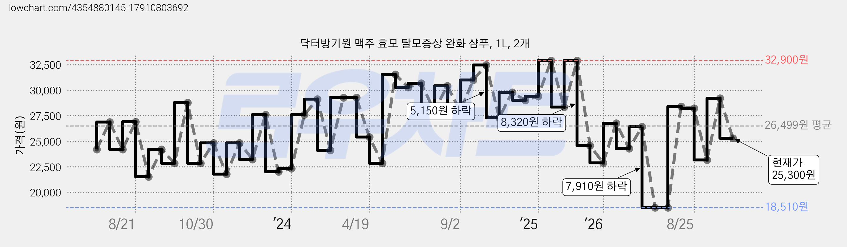 닥터방기원 맥주 효모 탈모증상 완화 샴푸, 1L, 2개 가격 변동 차트, 현재가 25,300원, 관측 최저가 18,510원