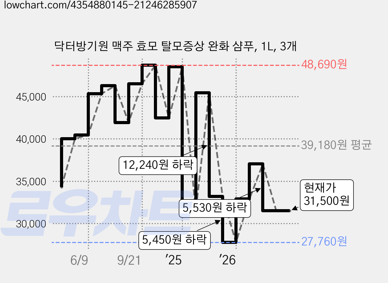 닥터방기원 맥주 효모 탈모증상 완화 샴푸, 1L, 3개 가격 변동 차트, 현재가 31,500원, 관측 최저가 26,910원