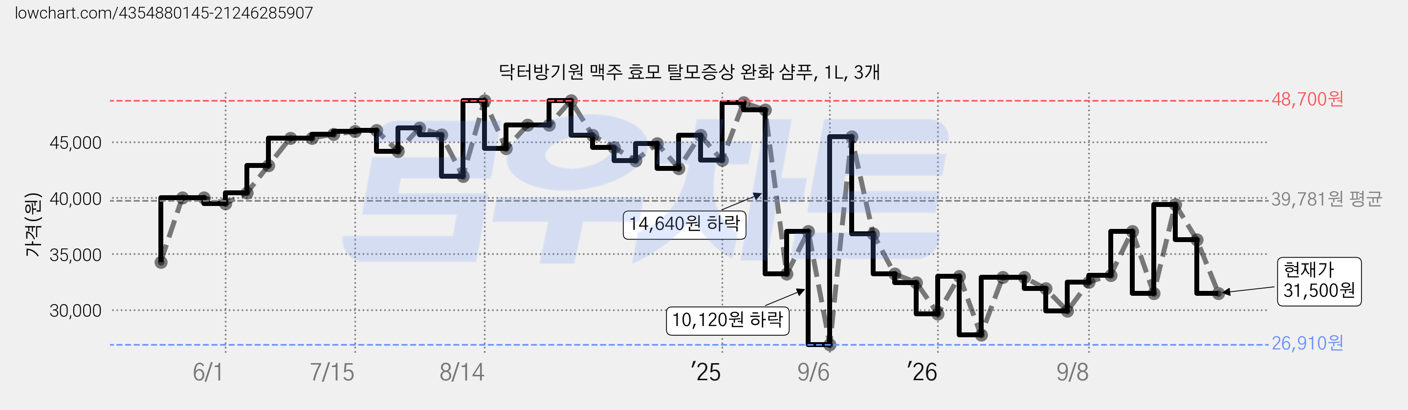 닥터방기원 맥주 효모 탈모증상 완화 샴푸, 1L, 3개 가격 변동 차트, 현재가 31,500원, 관측 최저가 26,910원