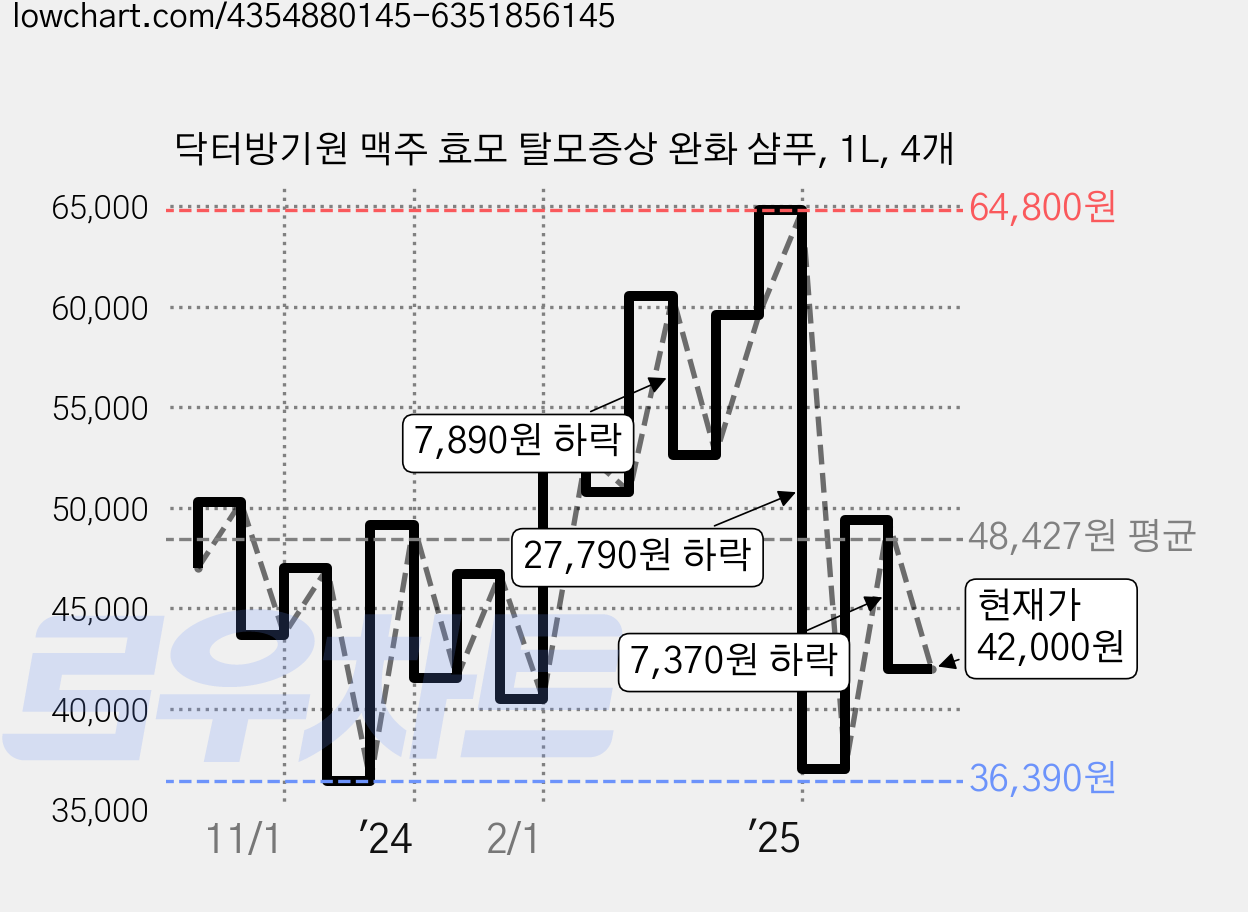 닥터방기원 맥주 효모 탈모증상 완화 샴푸, 1L, 4개 가격 변동 차트, 현재가 42,000원, 관측 최저가 36,390원
