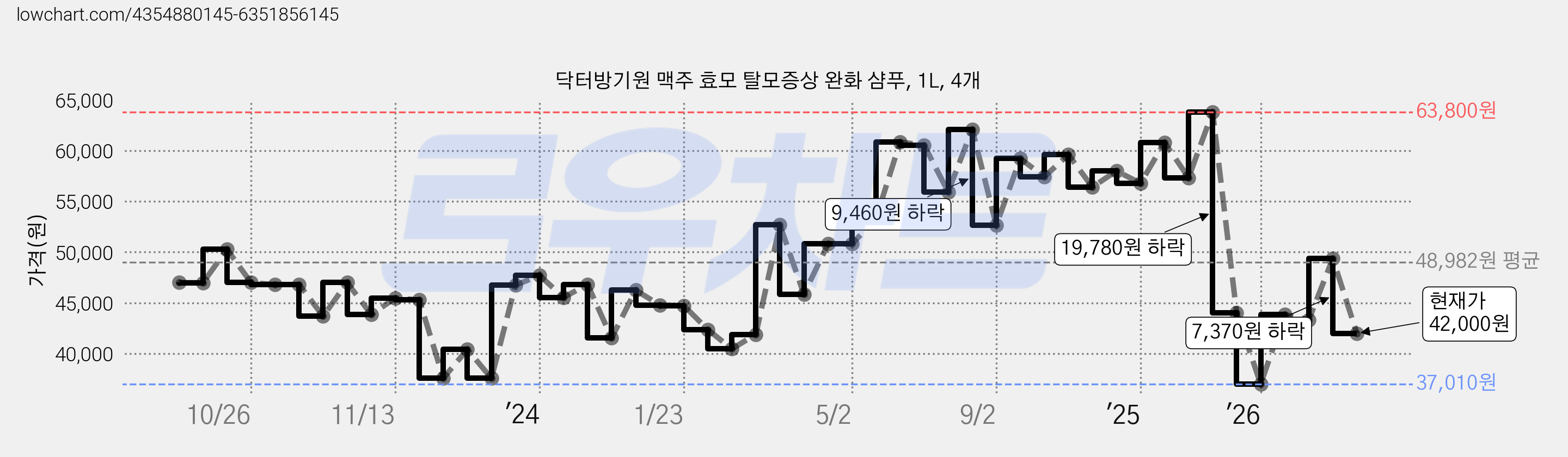 닥터방기원 맥주 효모 탈모증상 완화 샴푸, 1L, 4개 가격 변동 차트, 현재가 42,000원, 관측 최저가 36,390원