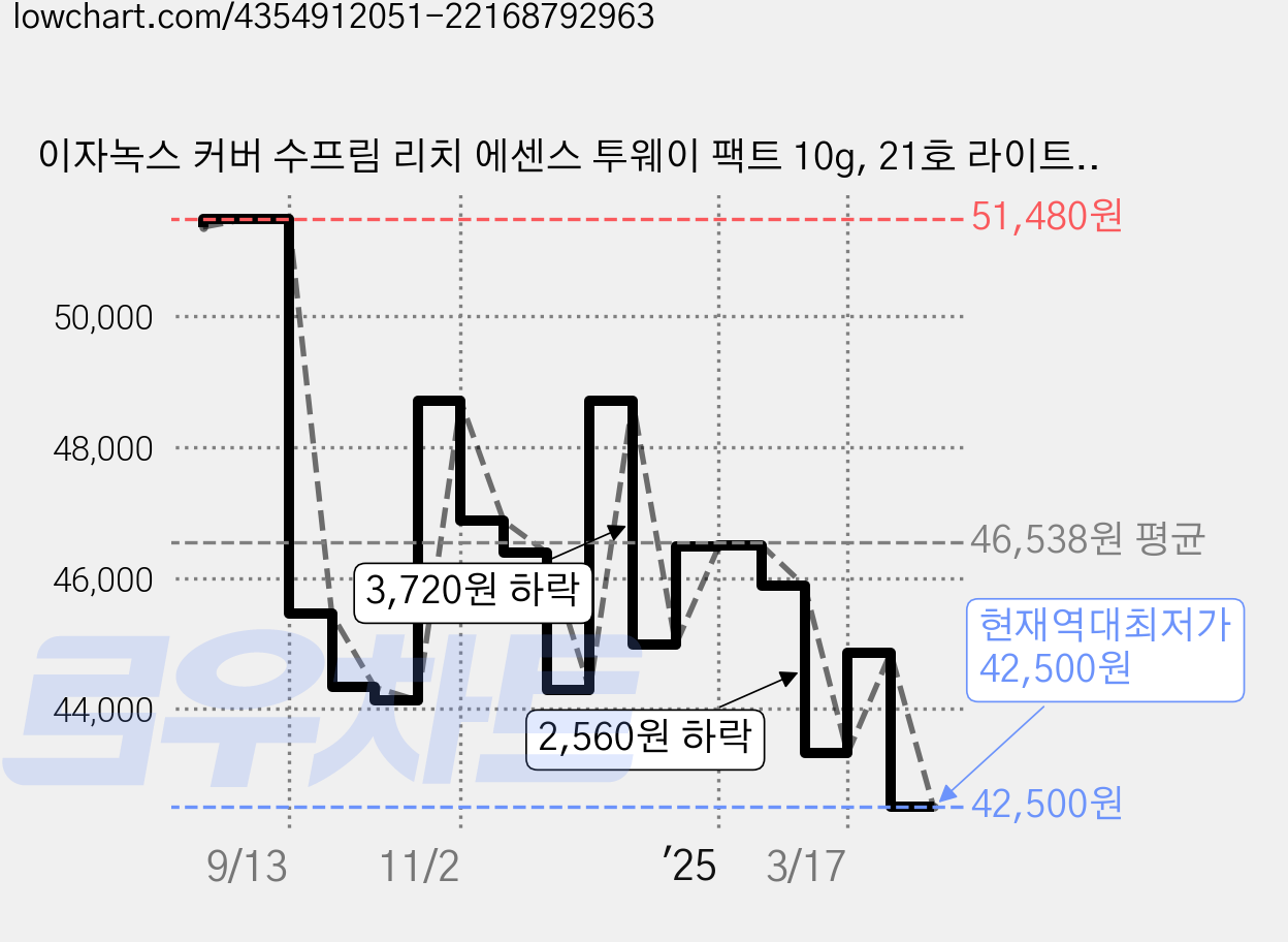 이자녹스 커버 수프림 리치 에센스 투웨이 팩트 10g, 21호 라이트 베이지, 2개 가격 변동 차트, 현재가 42,500원, 역대최저가