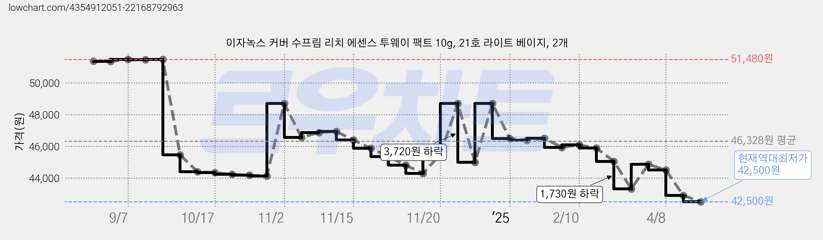 이자녹스 커버 수프림 리치 에센스 투웨이 팩트 10g, 21호 라이트 베이지, 2개 가격 변동 차트, 현재가 42,500원, 역대최저가