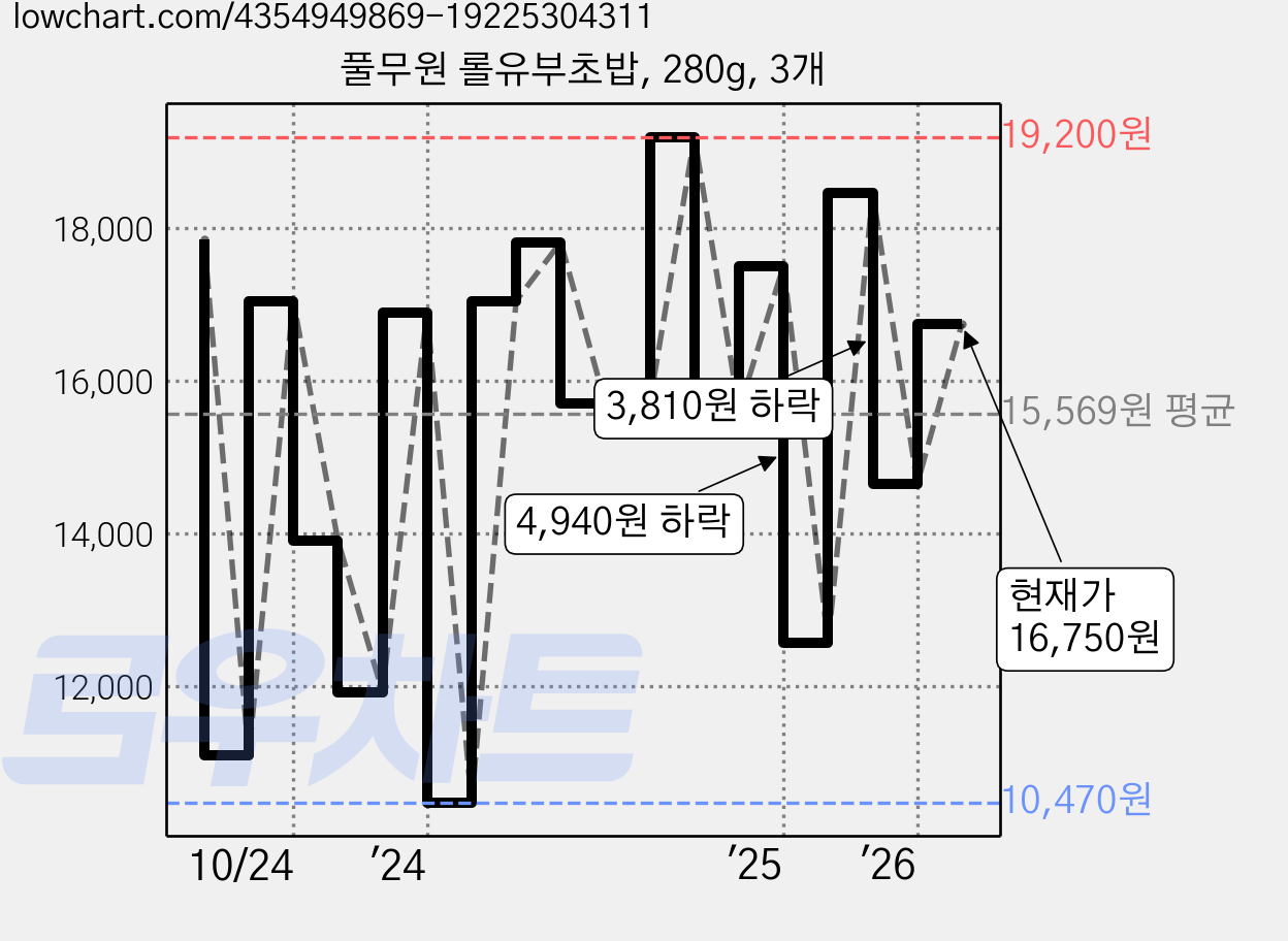 풀무원 롤유부초밥, 280g, 3개 가격 변동 차트, 현재가 16,750원, 관측 최저가 10,470원