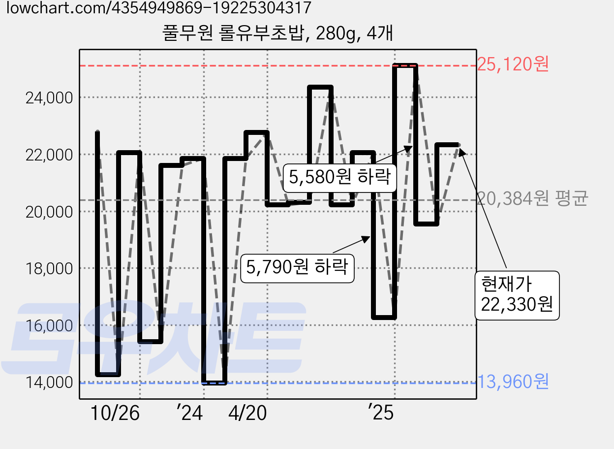 풀무원 롤유부초밥, 280g, 4개 가격 변동 차트, 현재가 22,330원, 관측 최저가 13,960원