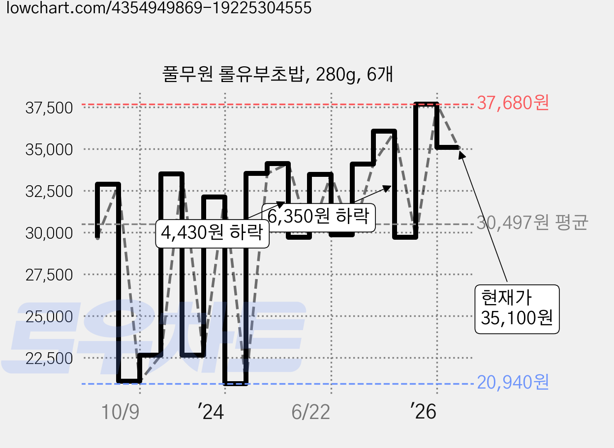 풀무원 롤유부초밥, 280g, 6개 가격 변동 차트, 현재가 35,100원, 관측 최저가 20,680원