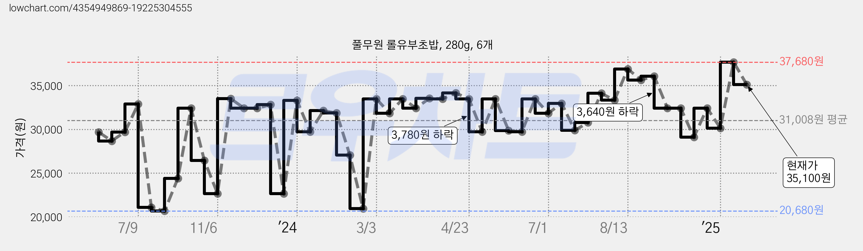 풀무원 롤유부초밥, 280g, 6개 가격 변동 차트, 현재가 35,100원, 관측 최저가 20,680원