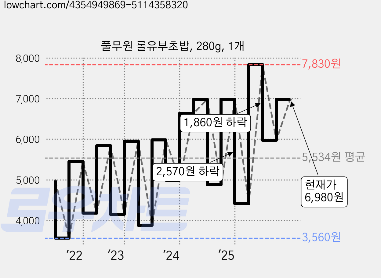풀무원 롤유부초밥, 280g, 1개 가격 변동 차트, 현재가 6,980원, 관측 최저가 3,560원