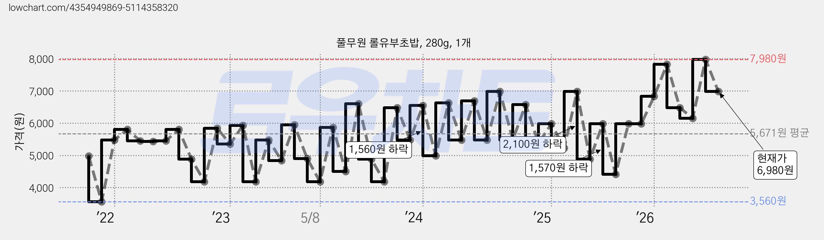 풀무원 롤유부초밥, 280g, 1개 가격 변동 차트, 현재가 6,980원, 관측 최저가 3,560원