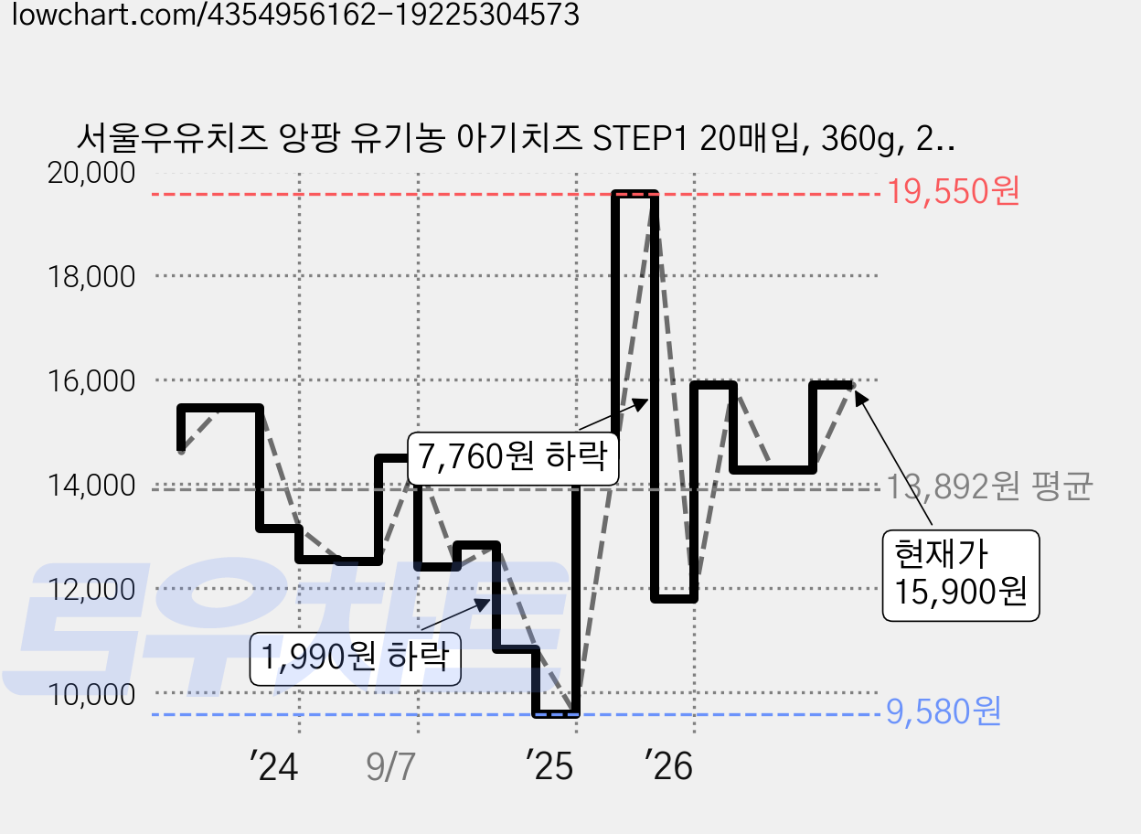 서울우유치즈 앙팡 유기농 아기치즈 STEP1 20매입, 360g, 2개 가격 변동 차트, 현재가 14,260원, 관측 최저가 9,580원