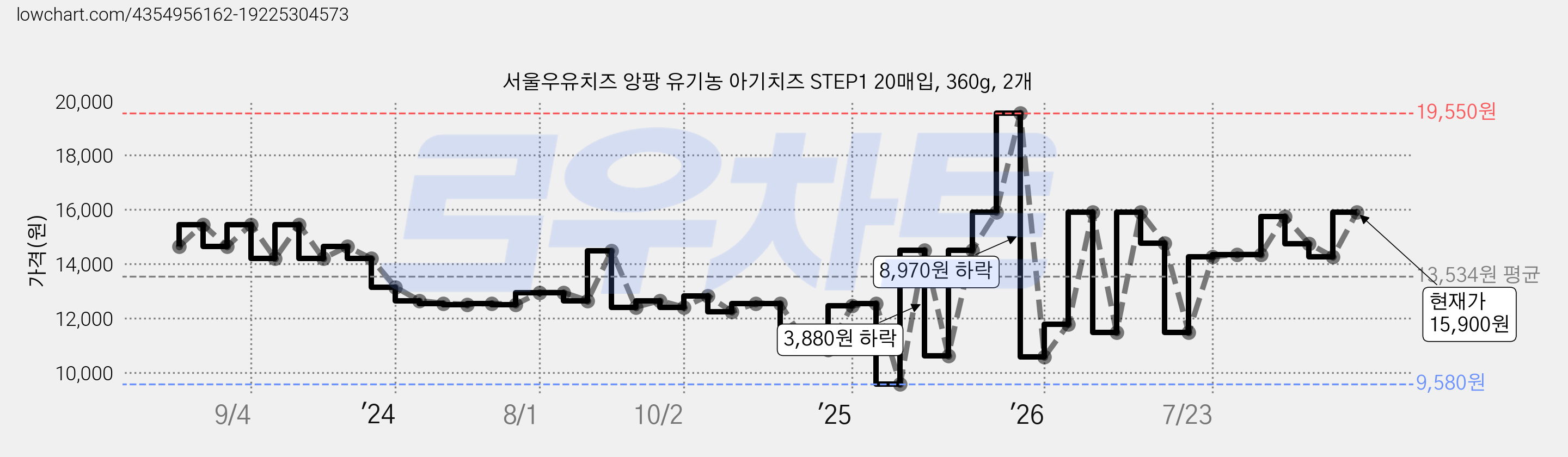 서울우유치즈 앙팡 유기농 아기치즈 STEP1 20매입, 360g, 2개 가격 변동 차트, 현재가 14,260원, 관측 최저가 9,580원