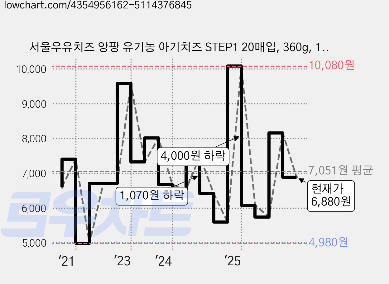 서울우유치즈 앙팡 유기농 아기치즈 STEP1 20매입, 360g, 1개 가격 변동 차트, 현재가 6,880원, 관측 최저가 4,980원