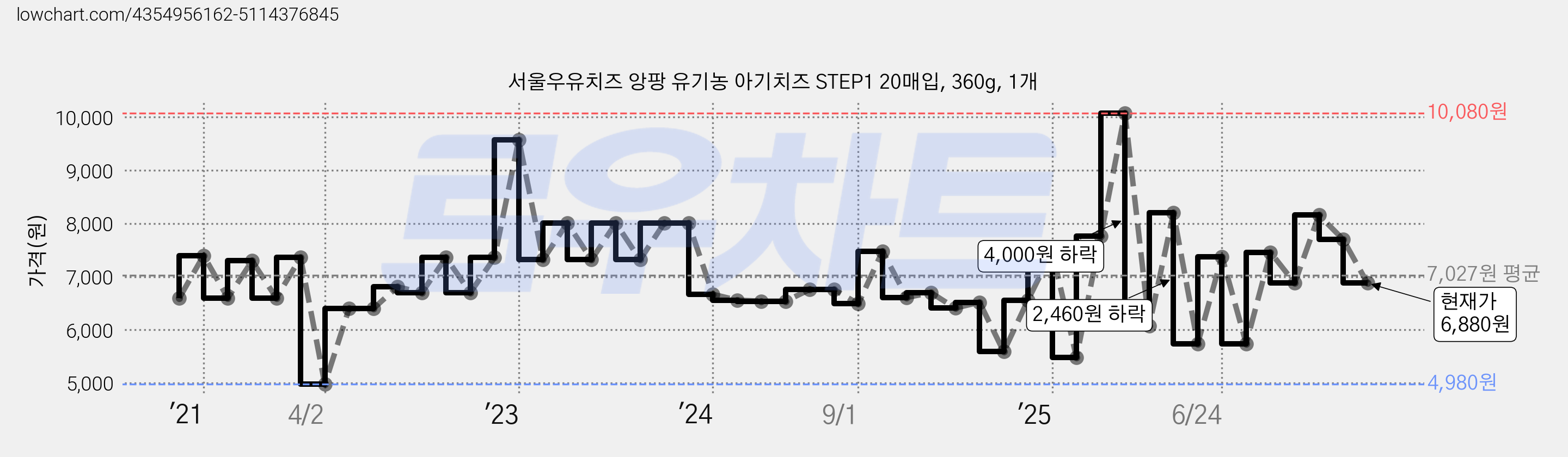 서울우유치즈 앙팡 유기농 아기치즈 STEP1 20매입, 360g, 1개 가격 변동 차트, 현재가 6,880원, 관측 최저가 4,980원
