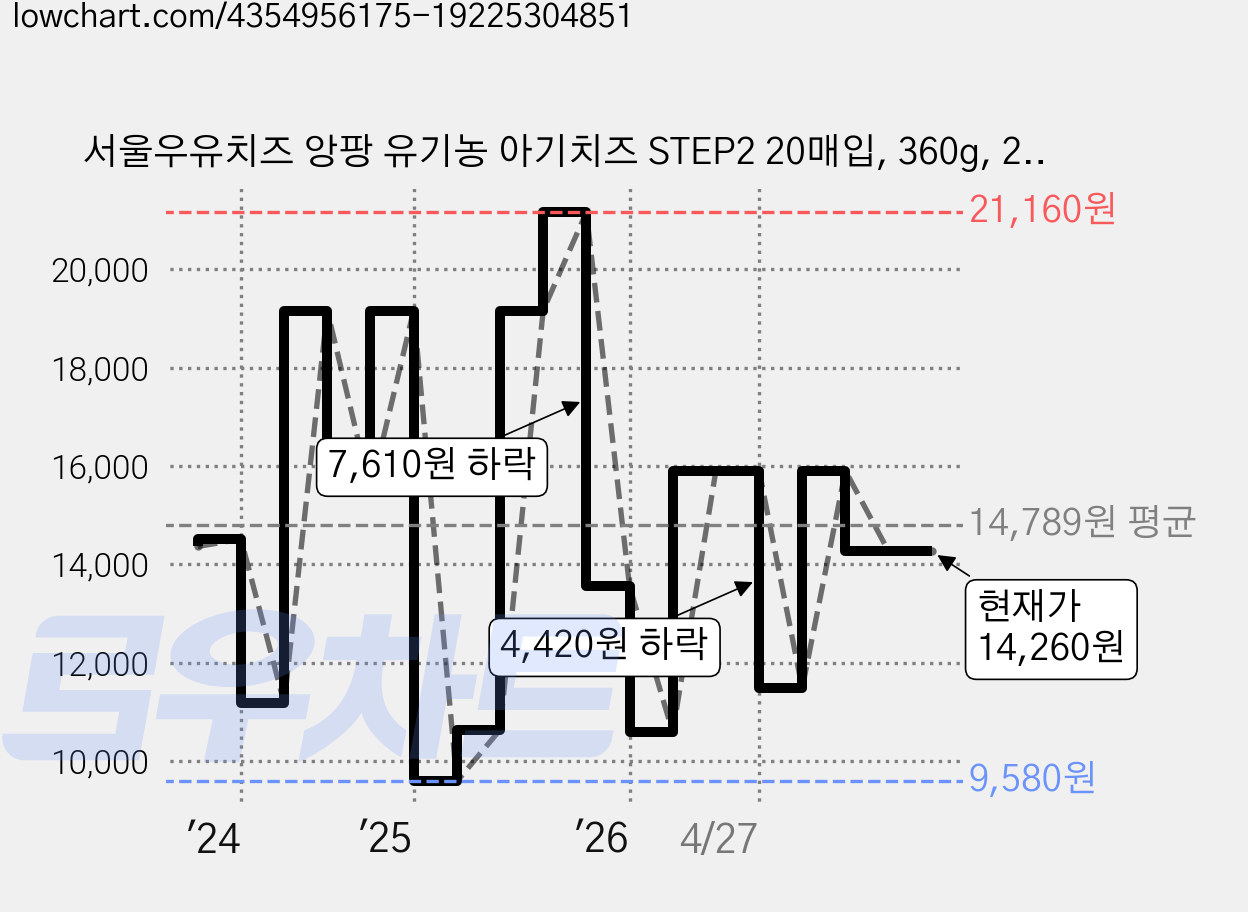 서울우유치즈 앙팡 유기농 아기치즈 STEP2 20매입, 360g, 2개 가격 변동 차트, 현재가 14,260원, 관측 최저가 9,580원