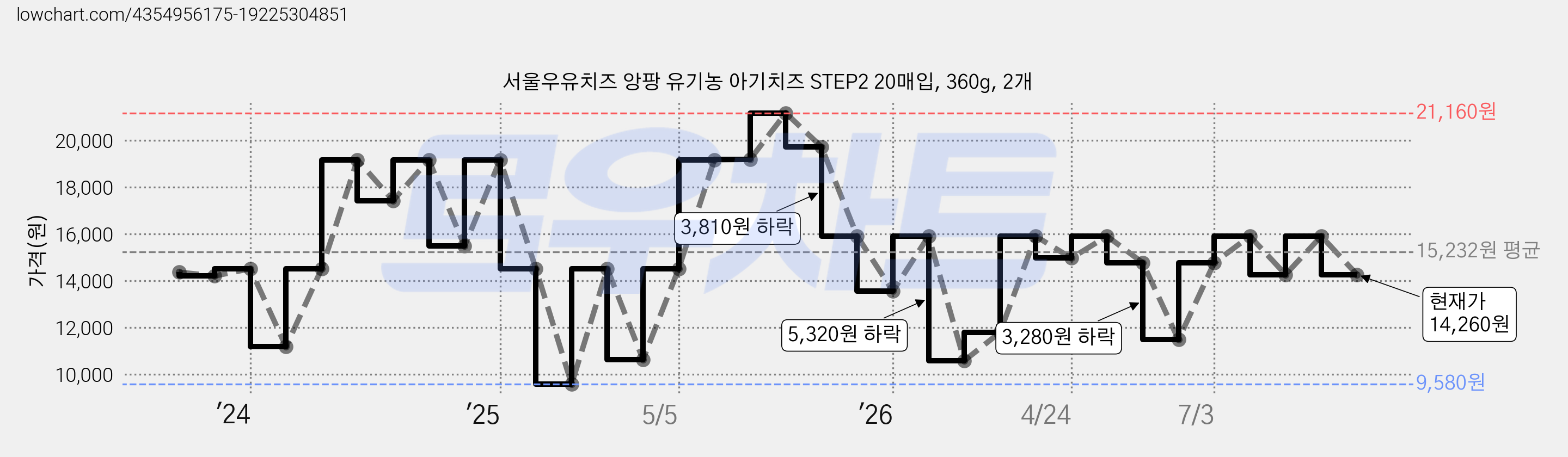 서울우유치즈 앙팡 유기농 아기치즈 STEP2 20매입, 360g, 2개 가격 변동 차트, 현재가 14,260원, 관측 최저가 9,580원