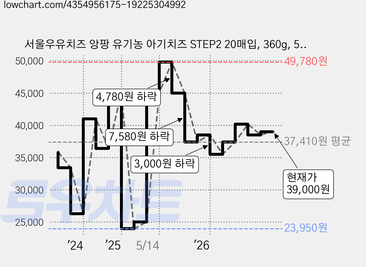 서울우유치즈 앙팡 유기농 아기치즈 STEP2 20매입, 360g, 5개 가격 변동 차트, 현재가 39,000원, 관측 최저가 23,950원