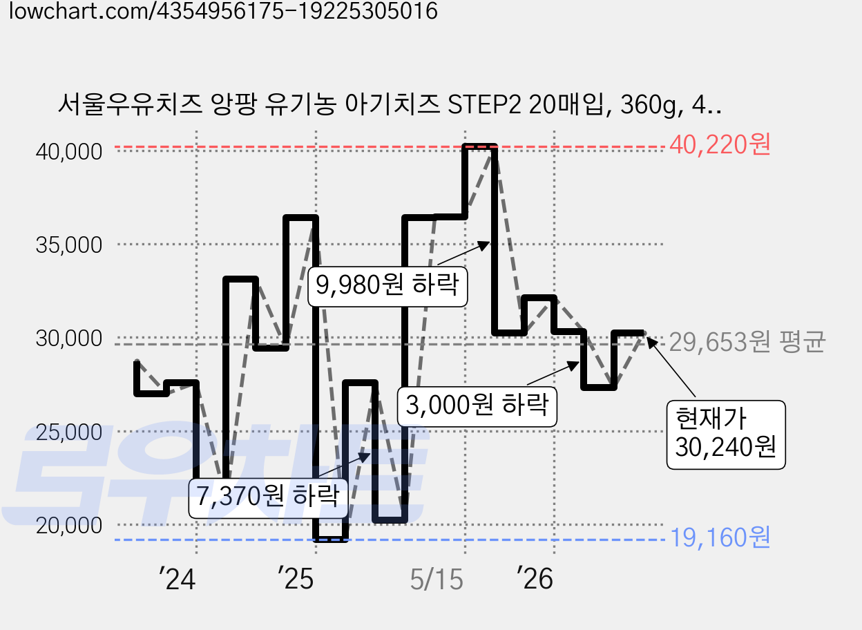 서울우유치즈 앙팡 유기농 아기치즈 STEP2 20매입, 360g, 4개 가격 변동 차트, 현재가 30,240원, 관측 최저가 19,160원