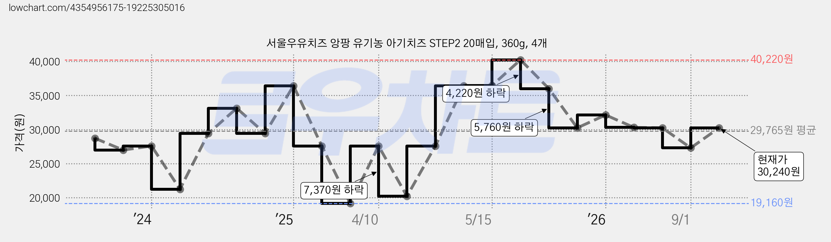 서울우유치즈 앙팡 유기농 아기치즈 STEP2 20매입, 360g, 4개 가격 변동 차트, 현재가 30,240원, 관측 최저가 19,160원