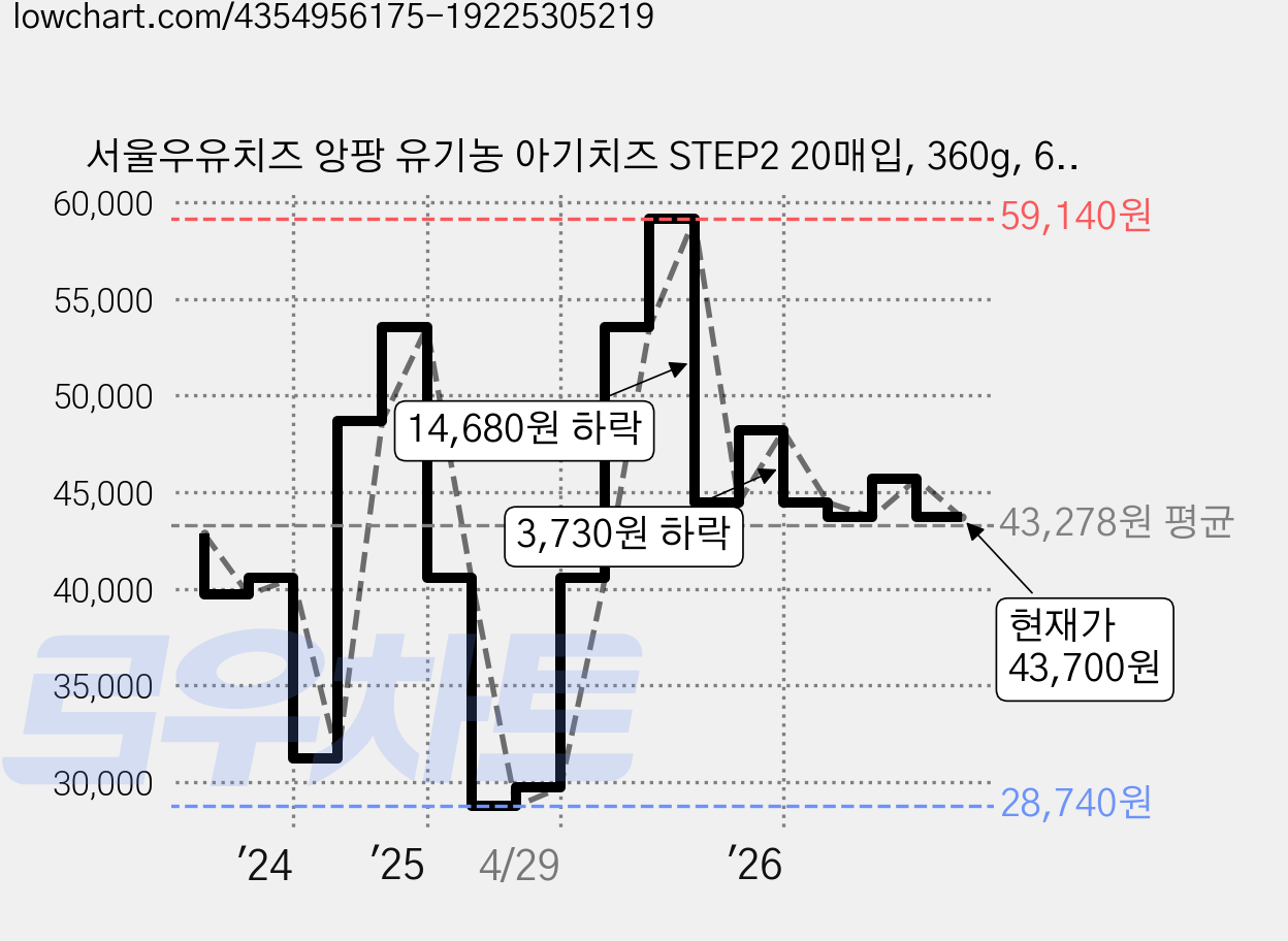 서울우유치즈 앙팡 유기농 아기치즈 STEP2 20매입, 360g, 6개 가격 변동 차트, 현재가 43,700원, 관측 최저가 28,740원