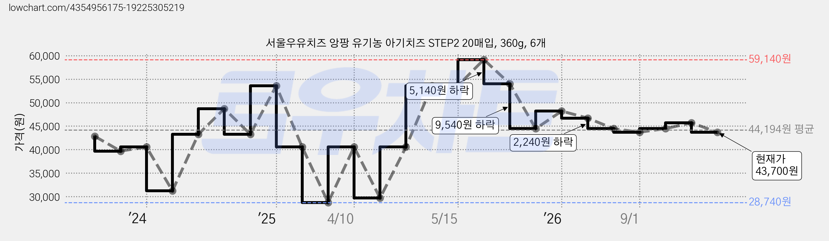 서울우유치즈 앙팡 유기농 아기치즈 STEP2 20매입, 360g, 6개 가격 변동 차트, 현재가 43,700원, 관측 최저가 28,740원