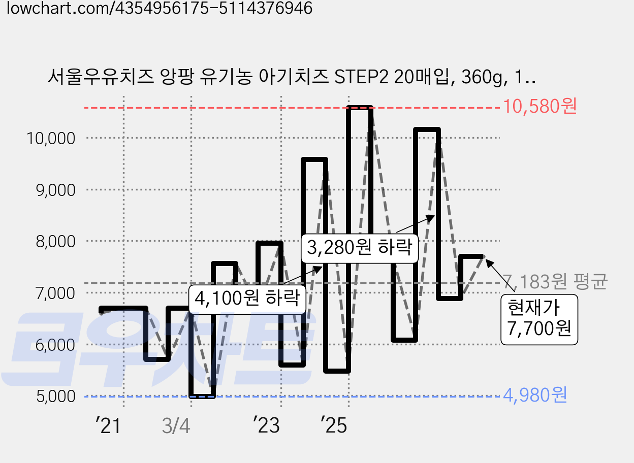 서울우유치즈 앙팡 유기농 아기치즈 STEP2 20매입, 360g, 1개 가격 변동 차트, 현재가 7,700원, 관측 최저가 4,980원